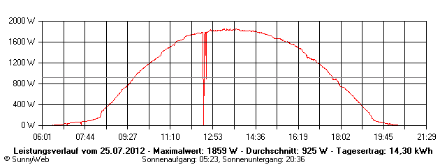 Grafik Tagesertrag