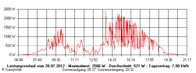 Grafik Tagesertrag
