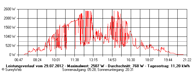 Grafik Tagesertrag