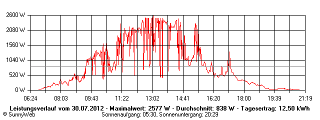 Grafik Tagesertrag