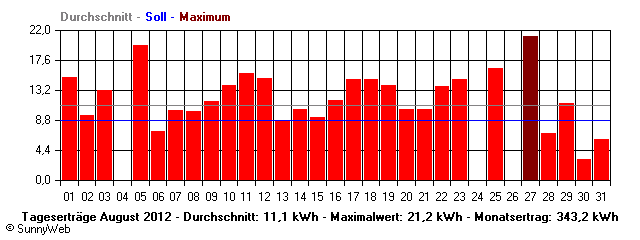 Grafik Monatsertrag