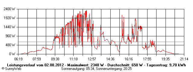Grafik Tagesertrag