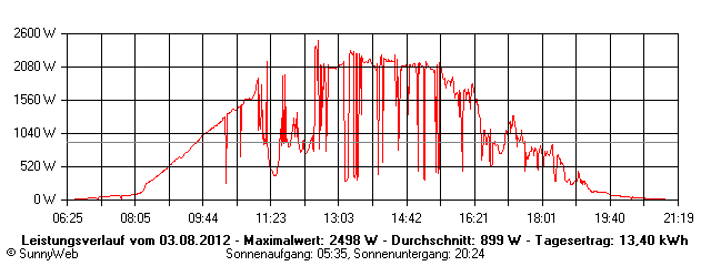 Grafik Tagesertrag