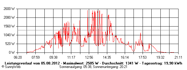Grafik Tagesertrag