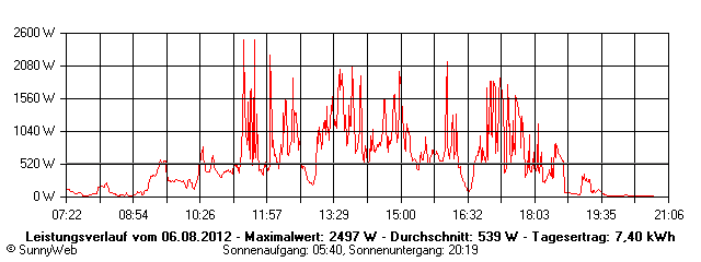Grafik Tagesertrag