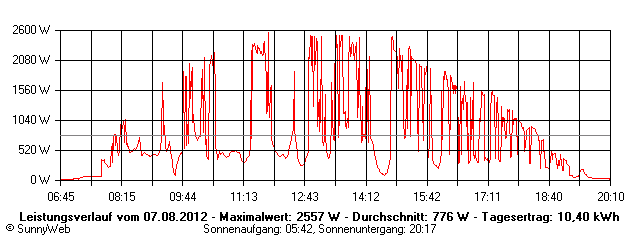 Grafik Tagesertrag