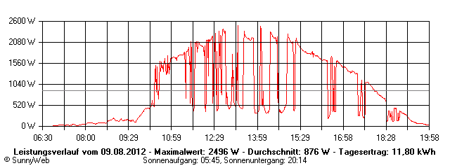 Grafik Tagesertrag