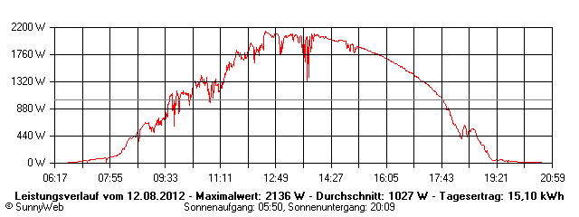 Grafik Tagesertrag