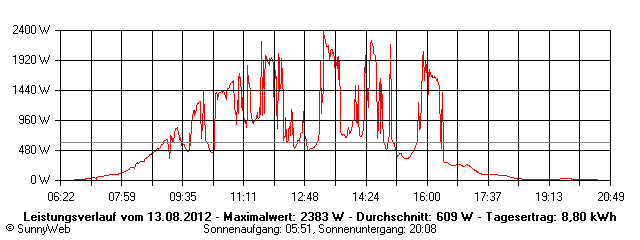 Grafik Tagesertrag