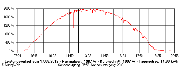 Grafik Tagesertrag