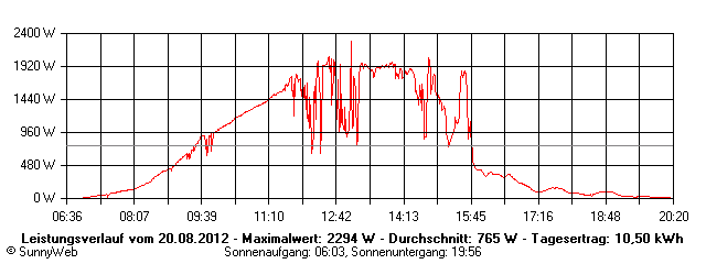 Grafik Tagesertrag