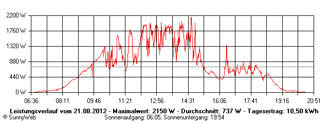 Grafik Tagesertrag