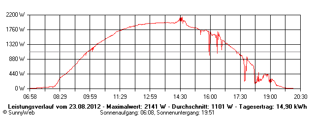 Grafik Tagesertrag