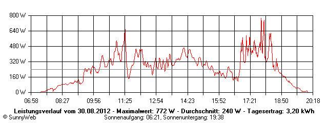 Grafik Tagesertrag
