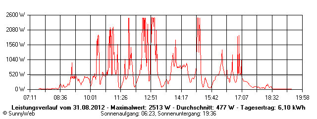 Grafik Tagesertrag