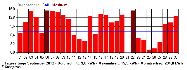 Grafik Monatsertrag