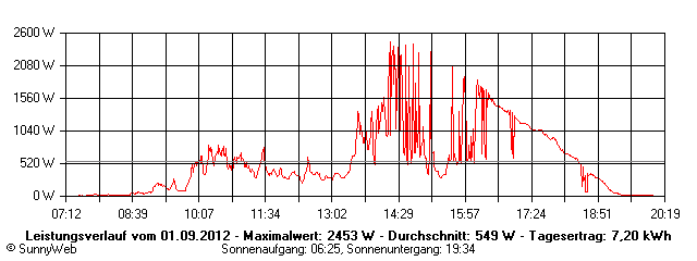 Grafik Tagesertrag