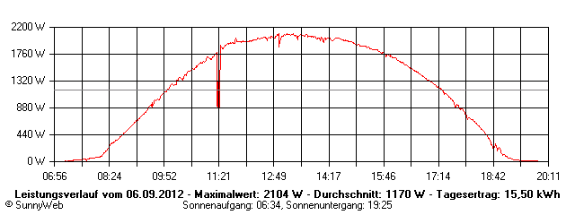 Grafik Tagesertrag