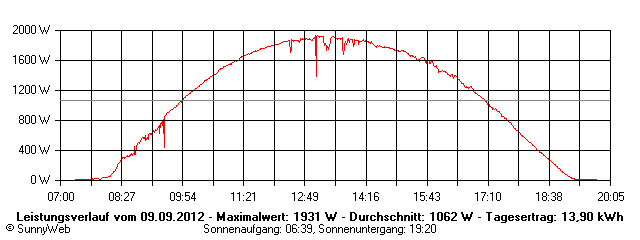 Grafik Tagesertrag