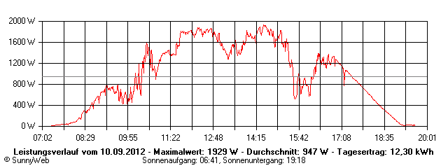 Grafik Tagesertrag