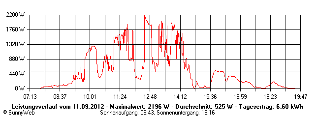 Grafik Tagesertrag