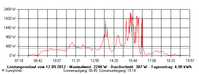 Grafik Tagesertrag