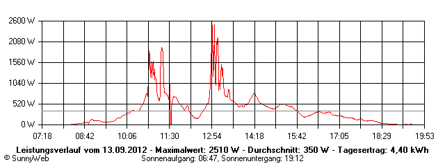 Grafik Tagesertrag