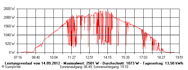 Grafik Tagesertrag