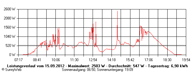 Grafik Tagesertrag