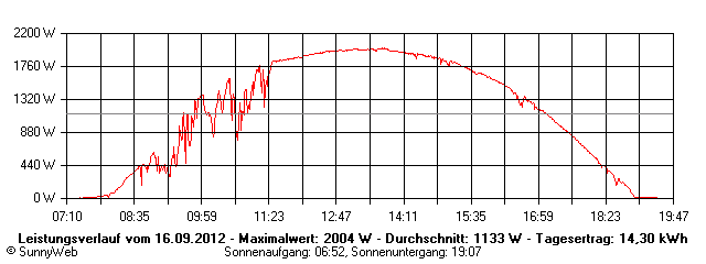 Grafik Tagesertrag
