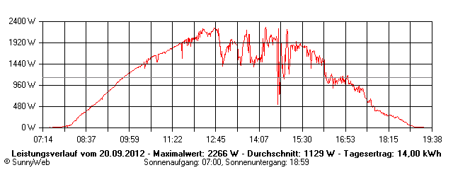 Grafik Tagesertrag