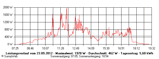 Grafik Tagesertrag