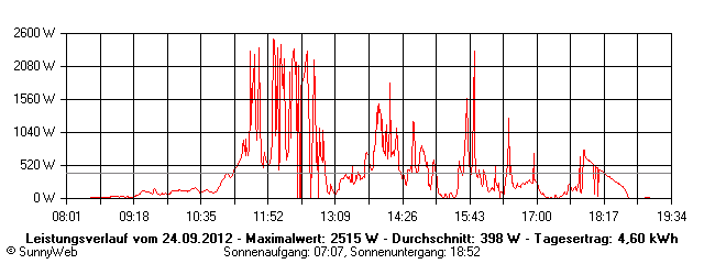 Grafik Tagesertrag