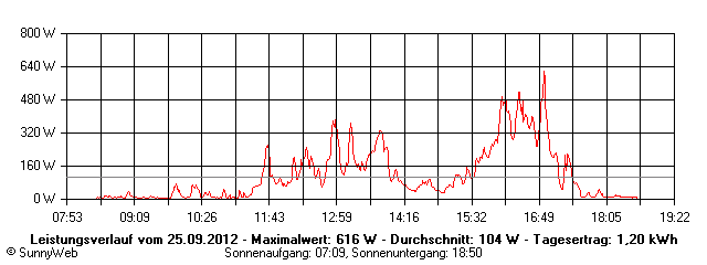 Grafik Tagesertrag