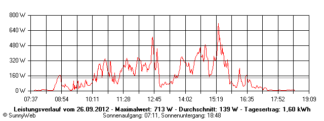 Grafik Tagesertrag