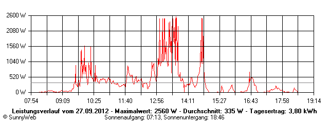 Grafik Tagesertrag