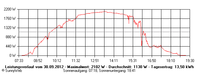 Grafik Tagesertrag