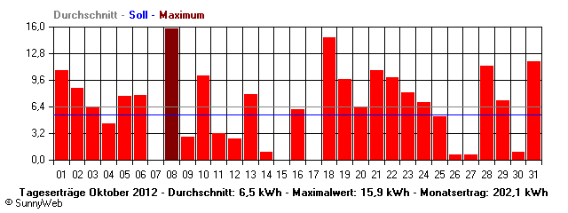 Grafik Monatsertrag