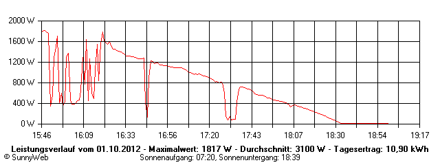 Grafik Tagesertrag