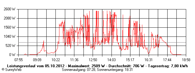 Grafik Tagesertrag
