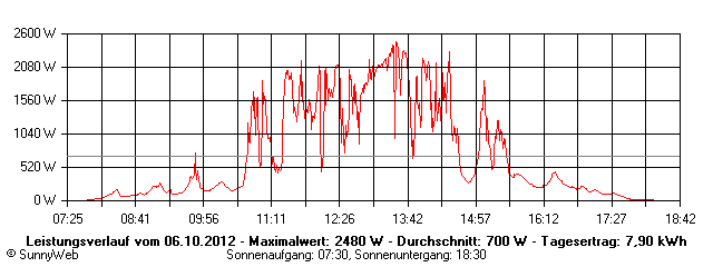 Grafik Tagesertrag