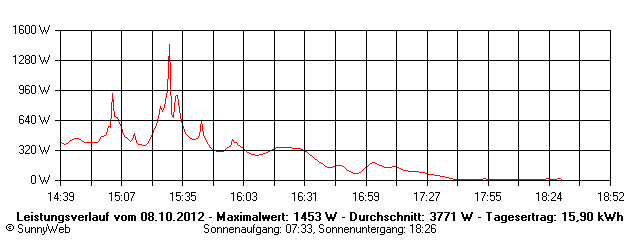 Grafik Tagesertrag