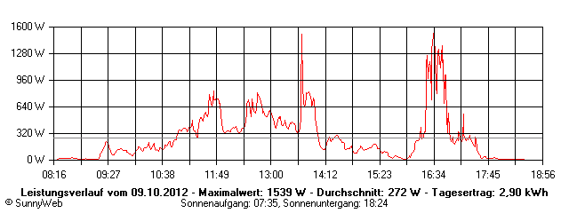 Grafik Tagesertrag