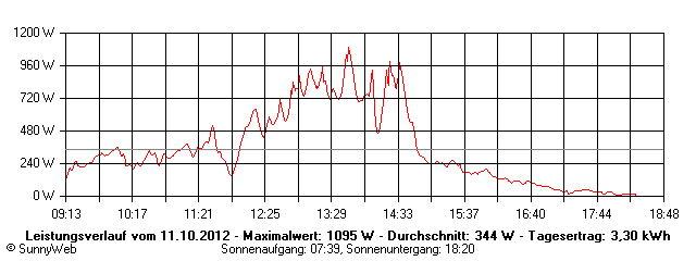 Grafik Tagesertrag