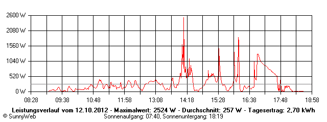 Grafik Tagesertrag