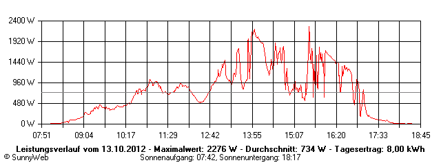Grafik Tagesertrag