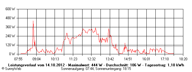 Grafik Tagesertrag