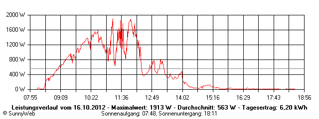 Grafik Tagesertrag