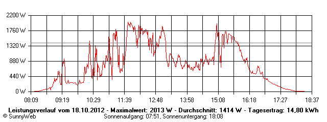 Grafik Tagesertrag