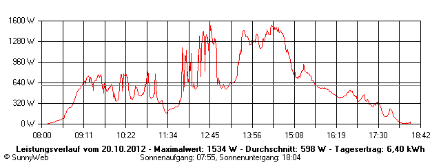 Grafik Tagesertrag